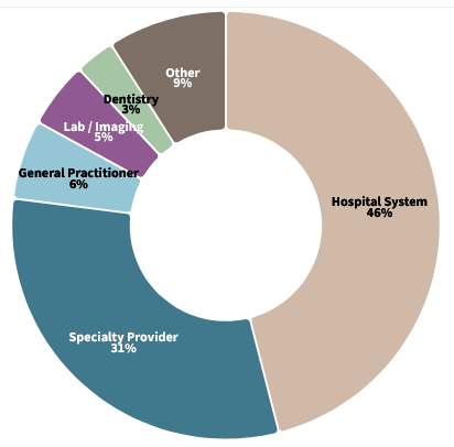 Circle graph illustrating 2025 Medical Outpatient Building Perspective